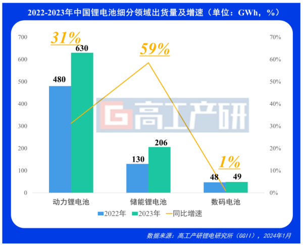 2023年中国锂电产业链增速超30%